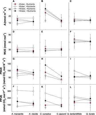 Functional Traits Explain Variation in Chaparral Shrub Sensitivity to Altered Water and Nutrient Availability